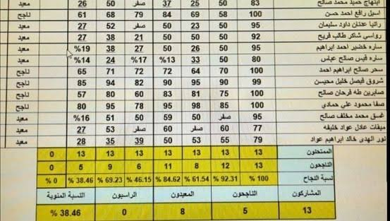 إعلان نتائج امتحانات الدور الثاني للدراسة الابتدائية لتربية الكرخ الثالثة
