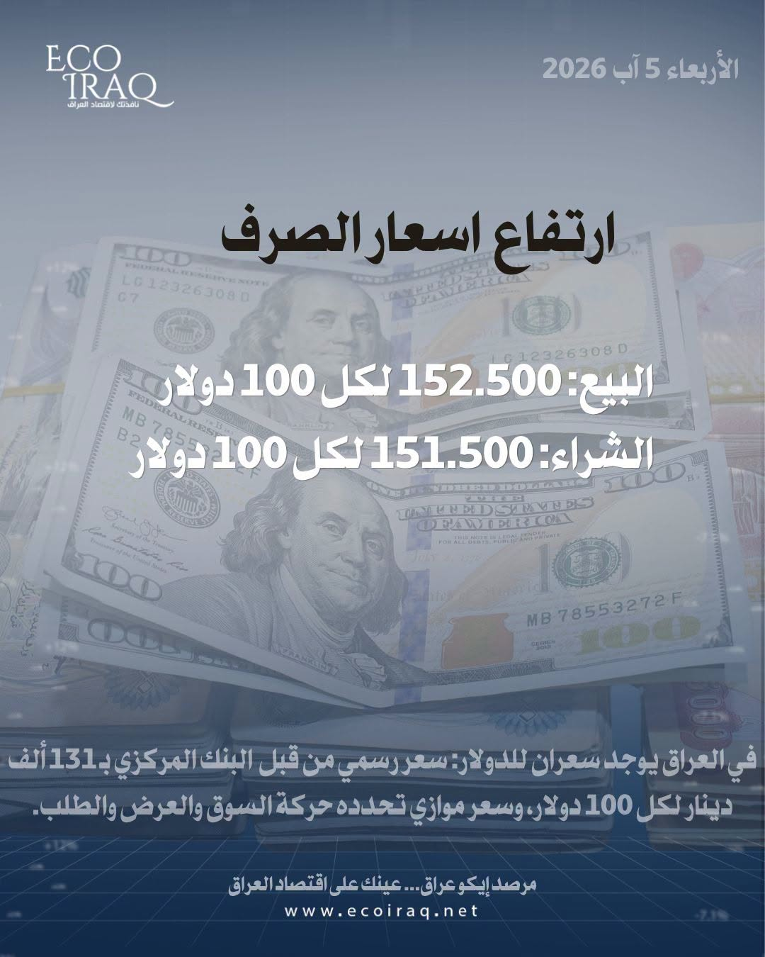 أسعار صرف الدولار الأمريكي ترتفع مقابل الدينار العراقي، اليوم الأربعاء ، في الأسواق المحلية