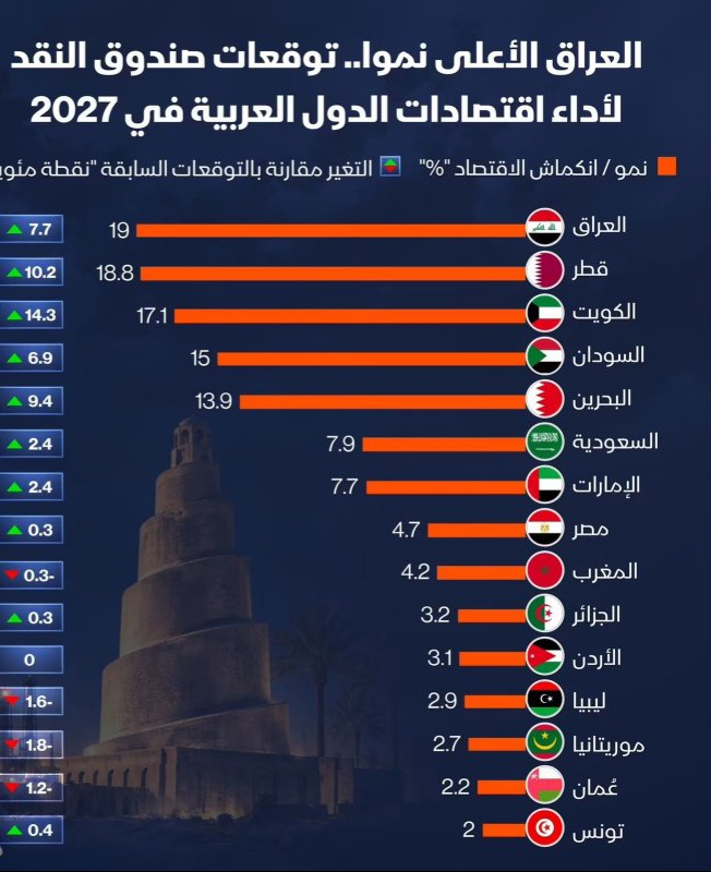 صندوق النقد الدولي: العراق الأعلى عربياً وفق أداء الاقتصادات لعام 2027